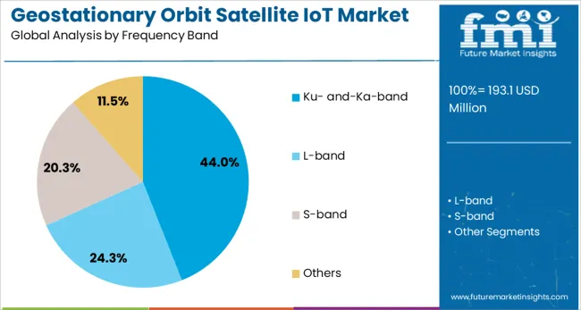 Geostationary Orbit Satellite Iot Market  Analysis By Frequency Band